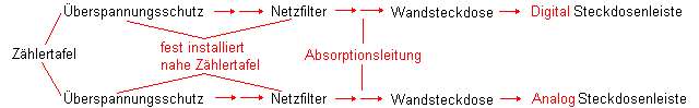 Optimale Netzkonfiguration